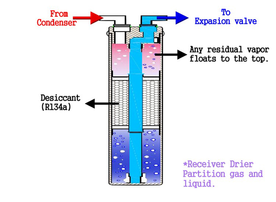 Receiver Drier.